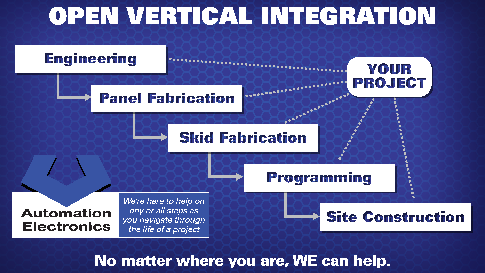 Automation and Electronics, Inc. is a great example of open vertical integration.